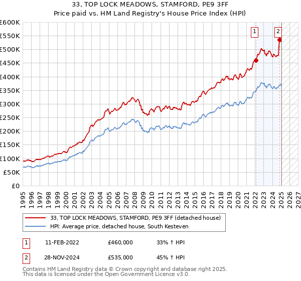 33, TOP LOCK MEADOWS, STAMFORD, PE9 3FF: Price paid vs HM Land Registry's House Price Index