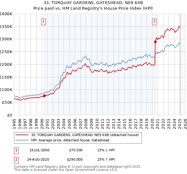 33, TORQUAY GARDENS, GATESHEAD, NE9 6XB: Price paid vs HM Land Registry's House Price Index