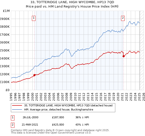 33, TOTTERIDGE LANE, HIGH WYCOMBE, HP13 7QD: Price paid vs HM Land Registry's House Price Index