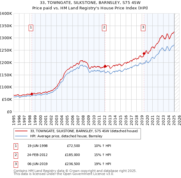 33, TOWNGATE, SILKSTONE, BARNSLEY, S75 4SW: Price paid vs HM Land Registry's House Price Index