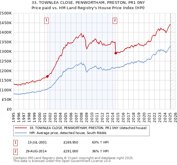33, TOWNLEA CLOSE, PENWORTHAM, PRESTON, PR1 0NY: Price paid vs HM Land Registry's House Price Index