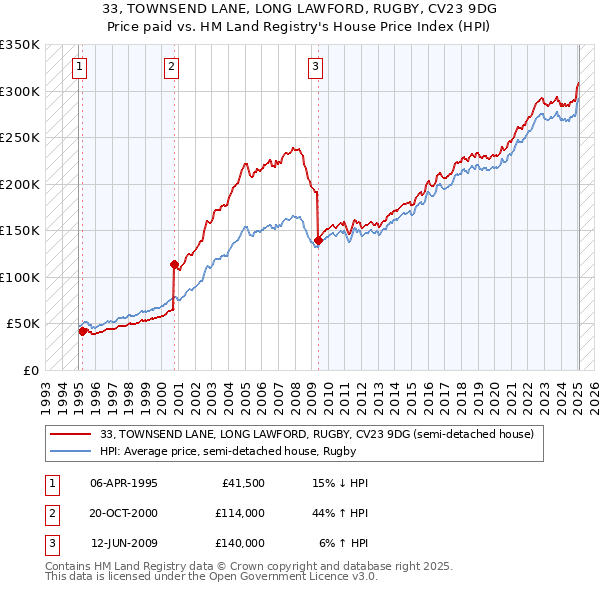 33, TOWNSEND LANE, LONG LAWFORD, RUGBY, CV23 9DG: Price paid vs HM Land Registry's House Price Index