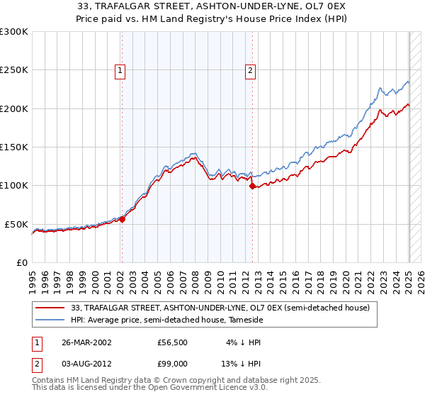 33, TRAFALGAR STREET, ASHTON-UNDER-LYNE, OL7 0EX: Price paid vs HM Land Registry's House Price Index