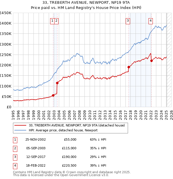 33, TREBERTH AVENUE, NEWPORT, NP19 9TA: Price paid vs HM Land Registry's House Price Index