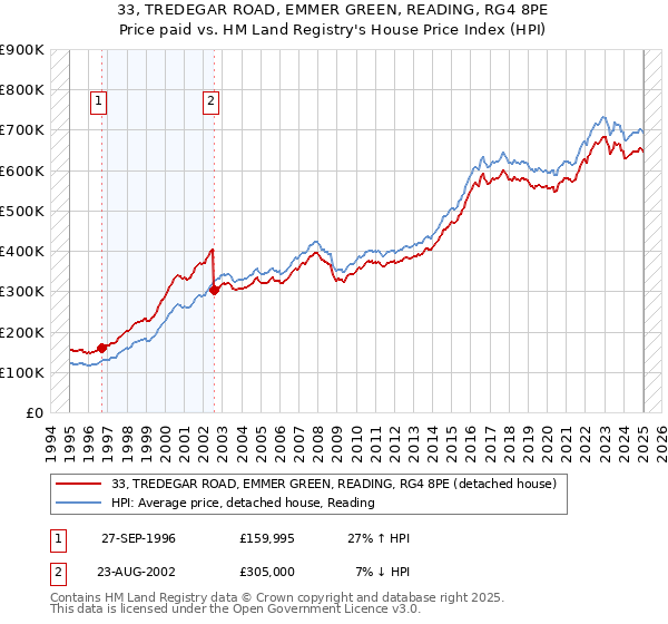 33, TREDEGAR ROAD, EMMER GREEN, READING, RG4 8PE: Price paid vs HM Land Registry's House Price Index