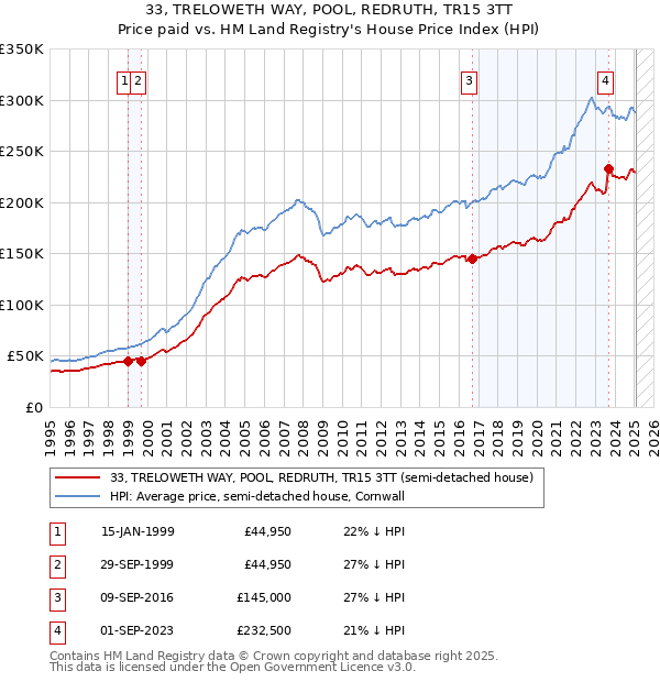 33, TRELOWETH WAY, POOL, REDRUTH, TR15 3TT: Price paid vs HM Land Registry's House Price Index
