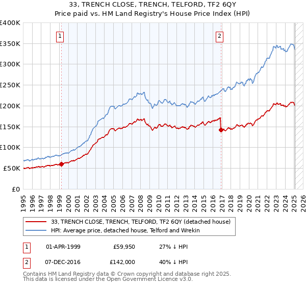 33, TRENCH CLOSE, TRENCH, TELFORD, TF2 6QY: Price paid vs HM Land Registry's House Price Index