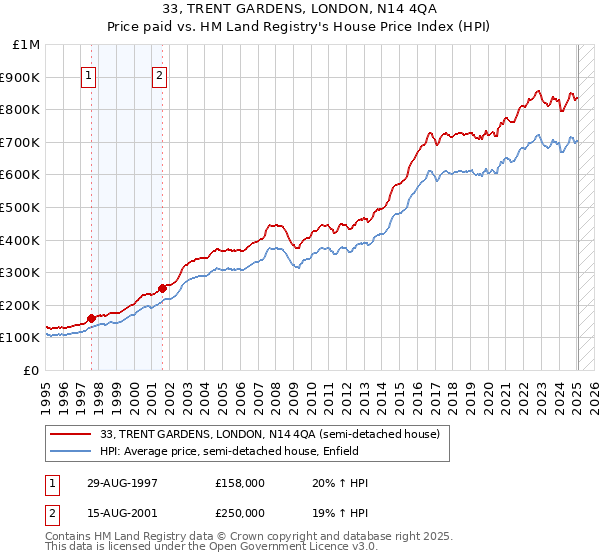 33, TRENT GARDENS, LONDON, N14 4QA: Price paid vs HM Land Registry's House Price Index