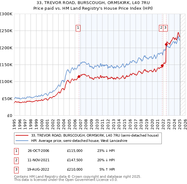33, TREVOR ROAD, BURSCOUGH, ORMSKIRK, L40 7RU: Price paid vs HM Land Registry's House Price Index