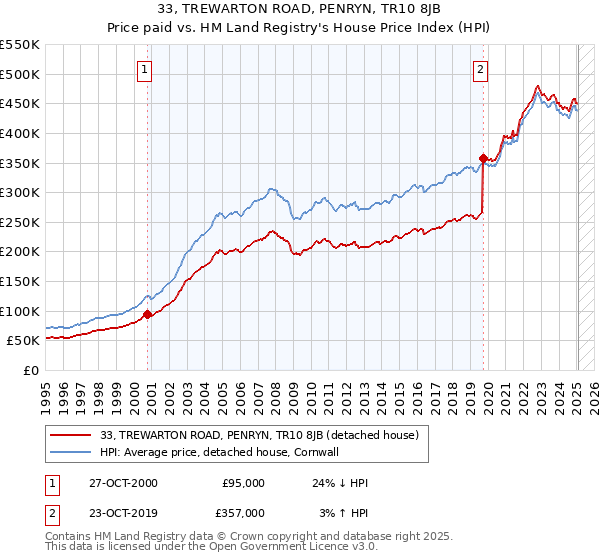 33, TREWARTON ROAD, PENRYN, TR10 8JB: Price paid vs HM Land Registry's House Price Index
