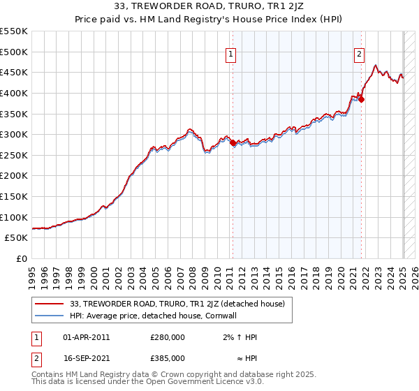 33, TREWORDER ROAD, TRURO, TR1 2JZ: Price paid vs HM Land Registry's House Price Index