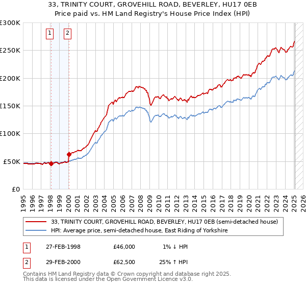 33, TRINITY COURT, GROVEHILL ROAD, BEVERLEY, HU17 0EB: Price paid vs HM Land Registry's House Price Index