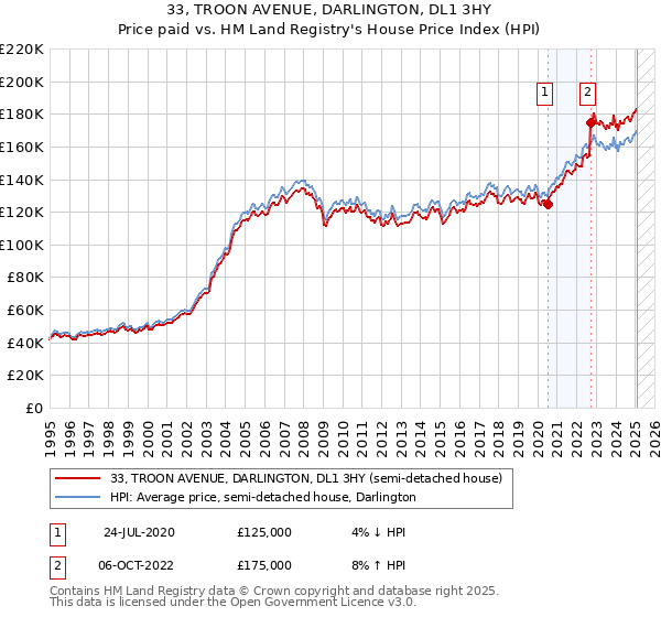 33, TROON AVENUE, DARLINGTON, DL1 3HY: Price paid vs HM Land Registry's House Price Index