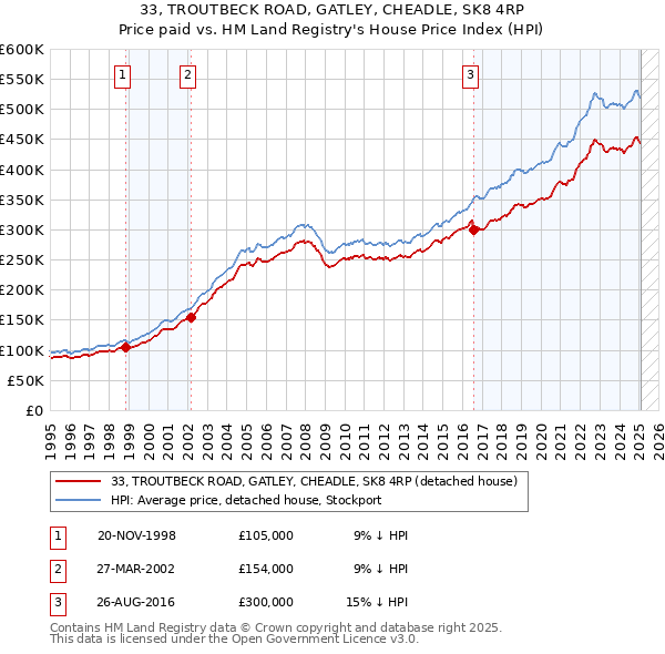 33, TROUTBECK ROAD, GATLEY, CHEADLE, SK8 4RP: Price paid vs HM Land Registry's House Price Index