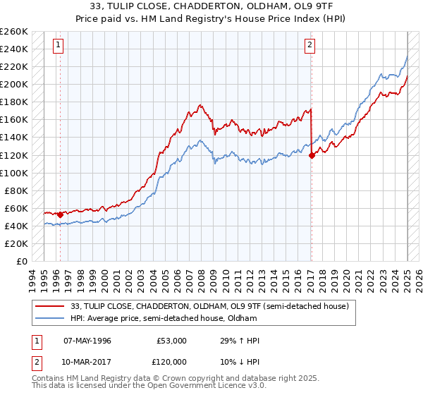 33, TULIP CLOSE, CHADDERTON, OLDHAM, OL9 9TF: Price paid vs HM Land Registry's House Price Index