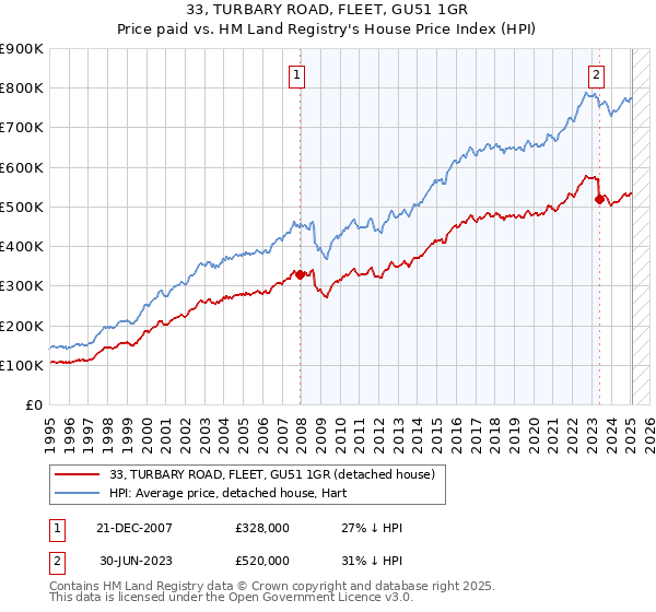 33, TURBARY ROAD, FLEET, GU51 1GR: Price paid vs HM Land Registry's House Price Index