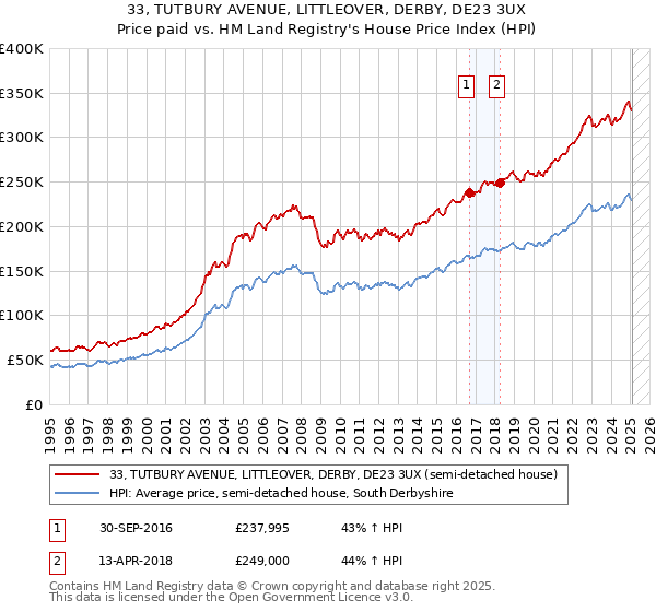 33, TUTBURY AVENUE, LITTLEOVER, DERBY, DE23 3UX: Price paid vs HM Land Registry's House Price Index
