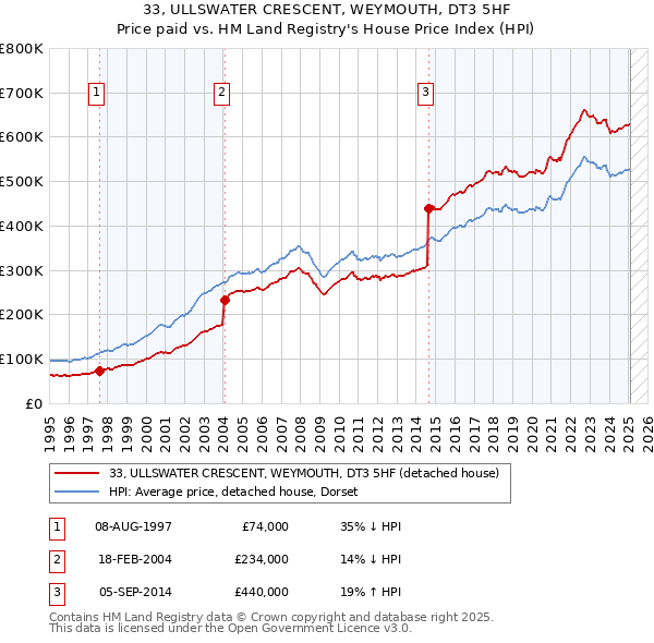 33, ULLSWATER CRESCENT, WEYMOUTH, DT3 5HF: Price paid vs HM Land Registry's House Price Index