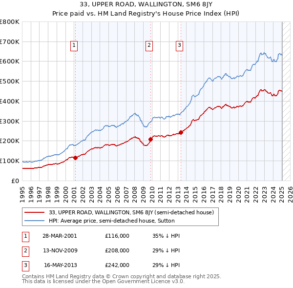 33, UPPER ROAD, WALLINGTON, SM6 8JY: Price paid vs HM Land Registry's House Price Index