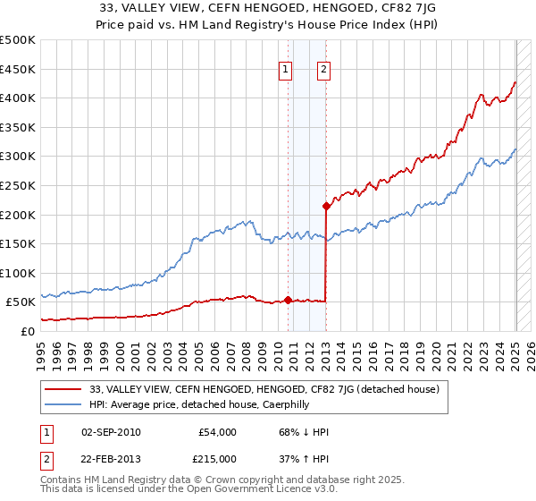 33, VALLEY VIEW, CEFN HENGOED, HENGOED, CF82 7JG: Price paid vs HM Land Registry's House Price Index