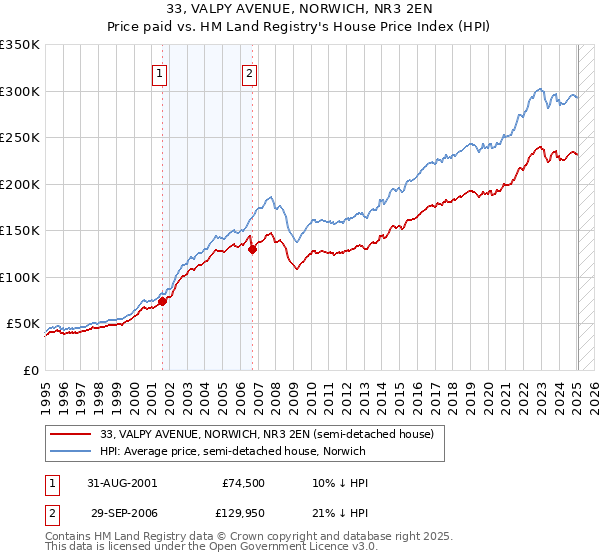 33, VALPY AVENUE, NORWICH, NR3 2EN: Price paid vs HM Land Registry's House Price Index
