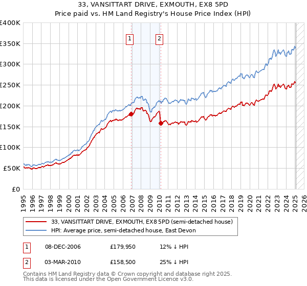 33, VANSITTART DRIVE, EXMOUTH, EX8 5PD: Price paid vs HM Land Registry's House Price Index