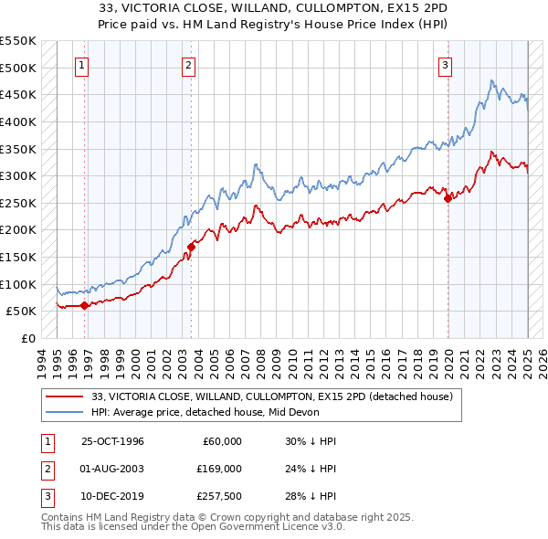 33, VICTORIA CLOSE, WILLAND, CULLOMPTON, EX15 2PD: Price paid vs HM Land Registry's House Price Index
