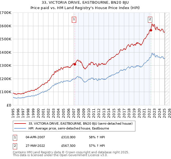 33, VICTORIA DRIVE, EASTBOURNE, BN20 8JU: Price paid vs HM Land Registry's House Price Index