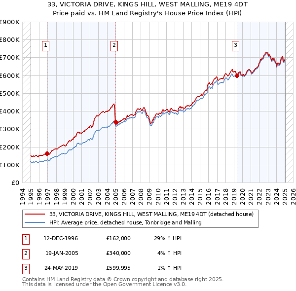 33, VICTORIA DRIVE, KINGS HILL, WEST MALLING, ME19 4DT: Price paid vs HM Land Registry's House Price Index