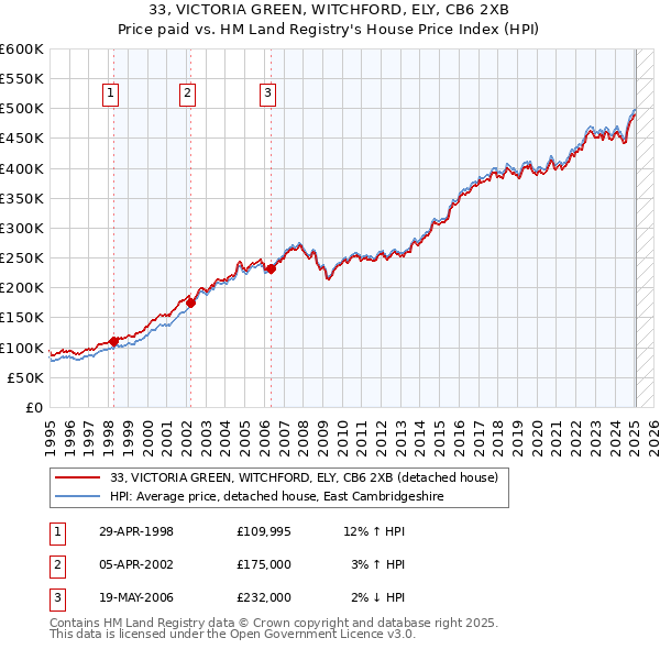 33, VICTORIA GREEN, WITCHFORD, ELY, CB6 2XB: Price paid vs HM Land Registry's House Price Index