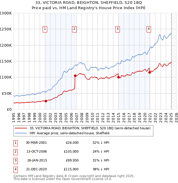 33, VICTORIA ROAD, BEIGHTON, SHEFFIELD, S20 1BQ: Price paid vs HM Land Registry's House Price Index