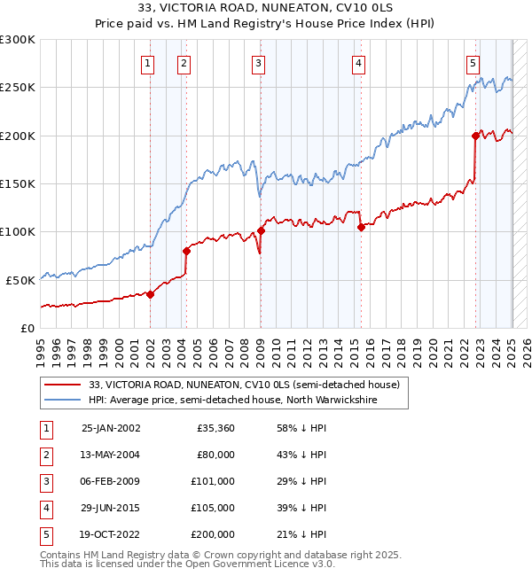 33, VICTORIA ROAD, NUNEATON, CV10 0LS: Price paid vs HM Land Registry's House Price Index