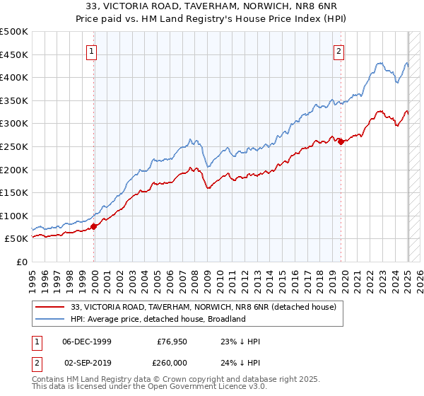 33, VICTORIA ROAD, TAVERHAM, NORWICH, NR8 6NR: Price paid vs HM Land Registry's House Price Index