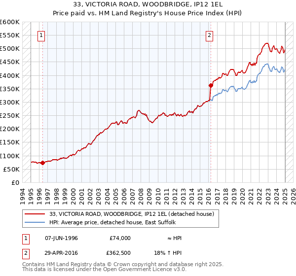 33, VICTORIA ROAD, WOODBRIDGE, IP12 1EL: Price paid vs HM Land Registry's House Price Index