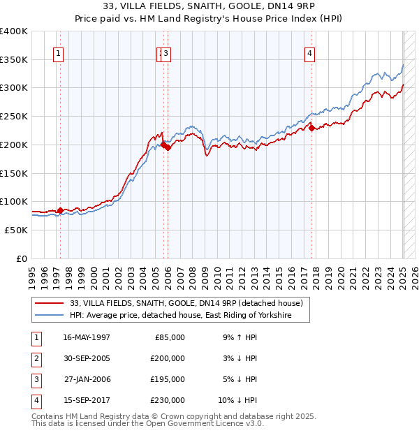 33, VILLA FIELDS, SNAITH, GOOLE, DN14 9RP: Price paid vs HM Land Registry's House Price Index