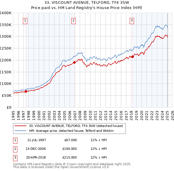 33, VISCOUNT AVENUE, TELFORD, TF4 3SW: Price paid vs HM Land Registry's House Price Index