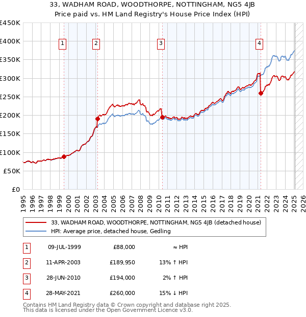 33, WADHAM ROAD, WOODTHORPE, NOTTINGHAM, NG5 4JB: Price paid vs HM Land Registry's House Price Index