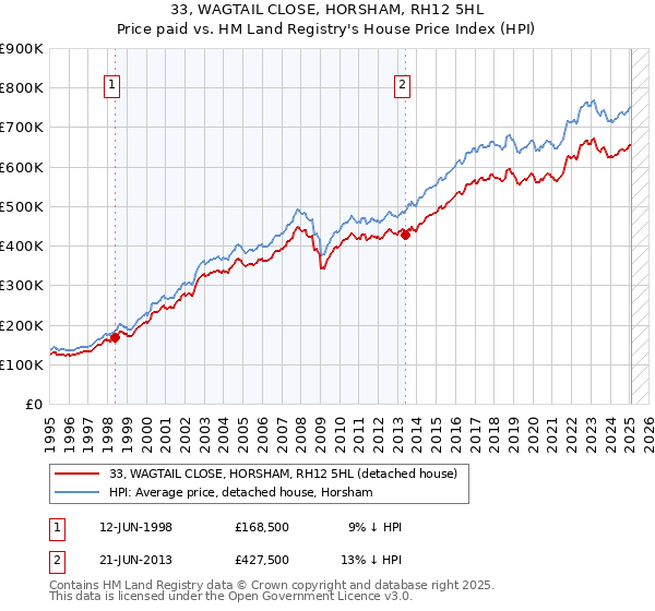 33, WAGTAIL CLOSE, HORSHAM, RH12 5HL: Price paid vs HM Land Registry's House Price Index
