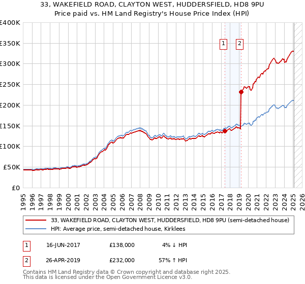 33, WAKEFIELD ROAD, CLAYTON WEST, HUDDERSFIELD, HD8 9PU: Price paid vs HM Land Registry's House Price Index