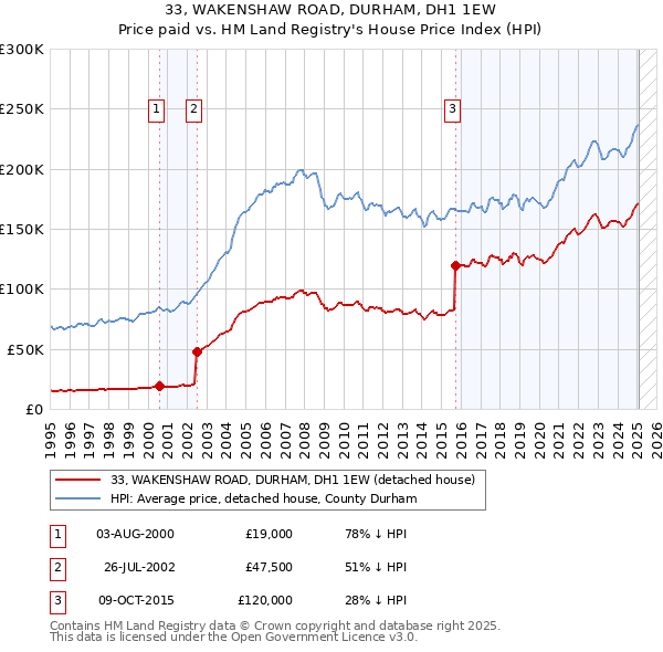 33, WAKENSHAW ROAD, DURHAM, DH1 1EW: Price paid vs HM Land Registry's House Price Index