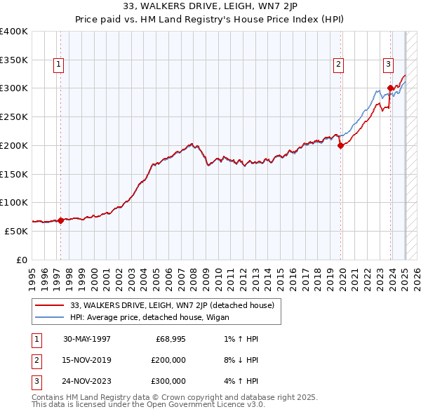 33, WALKERS DRIVE, LEIGH, WN7 2JP: Price paid vs HM Land Registry's House Price Index