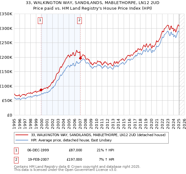 33, WALKINGTON WAY, SANDILANDS, MABLETHORPE, LN12 2UD: Price paid vs HM Land Registry's House Price Index