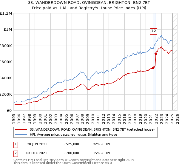 33, WANDERDOWN ROAD, OVINGDEAN, BRIGHTON, BN2 7BT: Price paid vs HM Land Registry's House Price Index