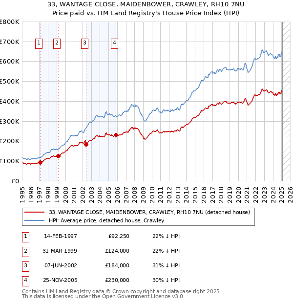 33, WANTAGE CLOSE, MAIDENBOWER, CRAWLEY, RH10 7NU: Price paid vs HM Land Registry's House Price Index