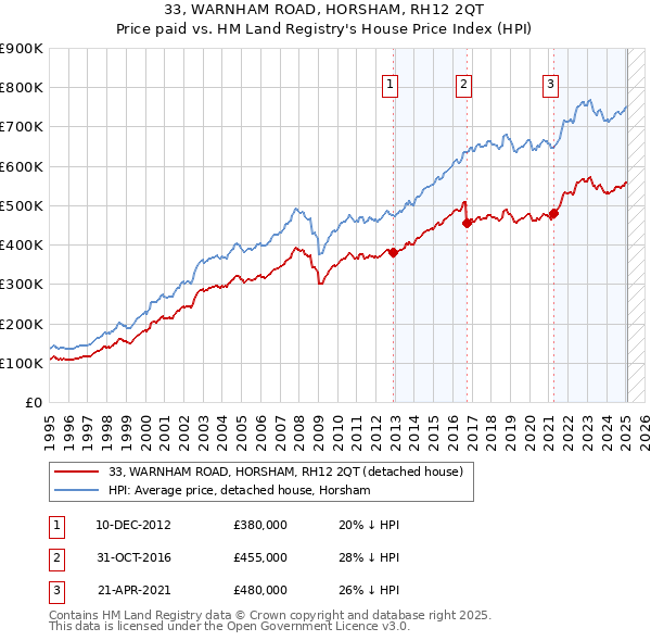 33, WARNHAM ROAD, HORSHAM, RH12 2QT: Price paid vs HM Land Registry's House Price Index