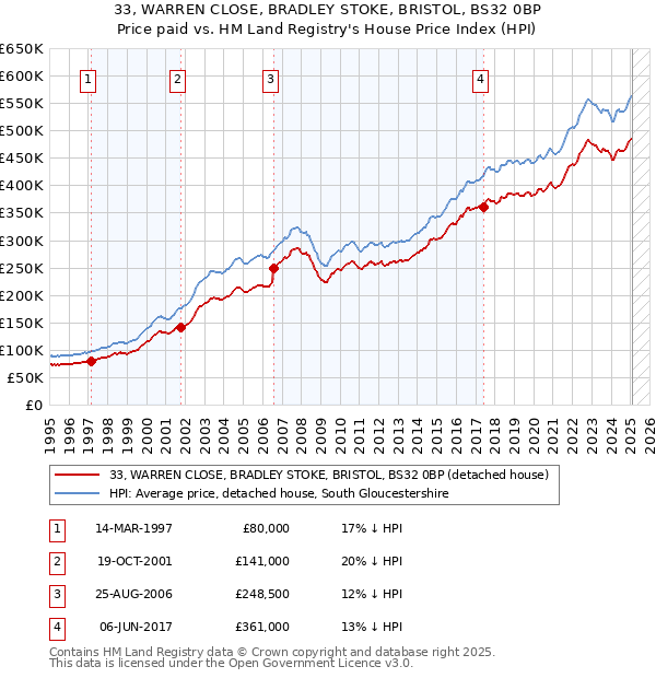 33, WARREN CLOSE, BRADLEY STOKE, BRISTOL, BS32 0BP: Price paid vs HM Land Registry's House Price Index