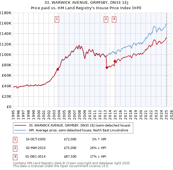 33, WARWICK AVENUE, GRIMSBY, DN33 1EJ: Price paid vs HM Land Registry's House Price Index