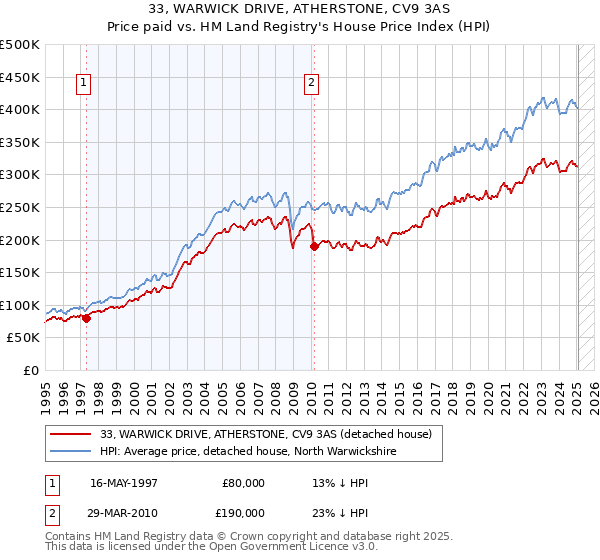 33, WARWICK DRIVE, ATHERSTONE, CV9 3AS: Price paid vs HM Land Registry's House Price Index