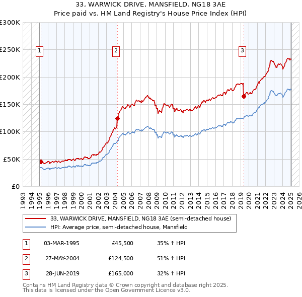 33, WARWICK DRIVE, MANSFIELD, NG18 3AE: Price paid vs HM Land Registry's House Price Index