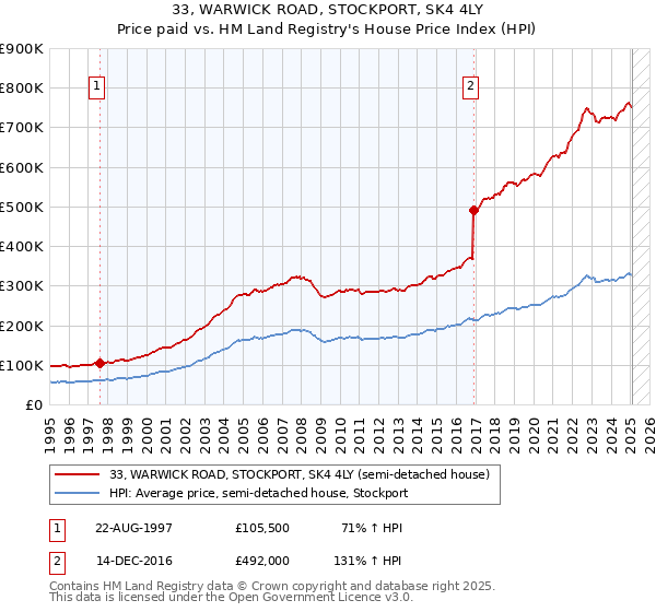 33, WARWICK ROAD, STOCKPORT, SK4 4LY: Price paid vs HM Land Registry's House Price Index